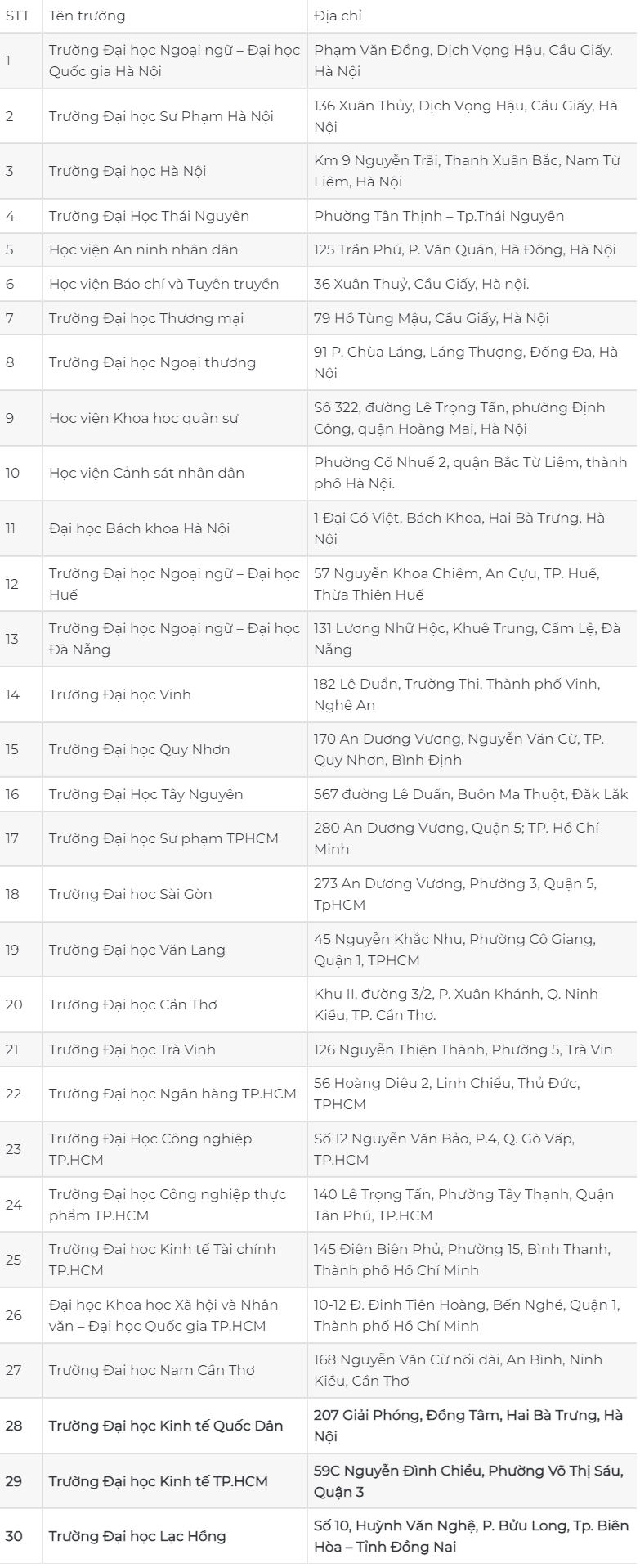 các trường được cấp chứng chỉ tiếng anh
