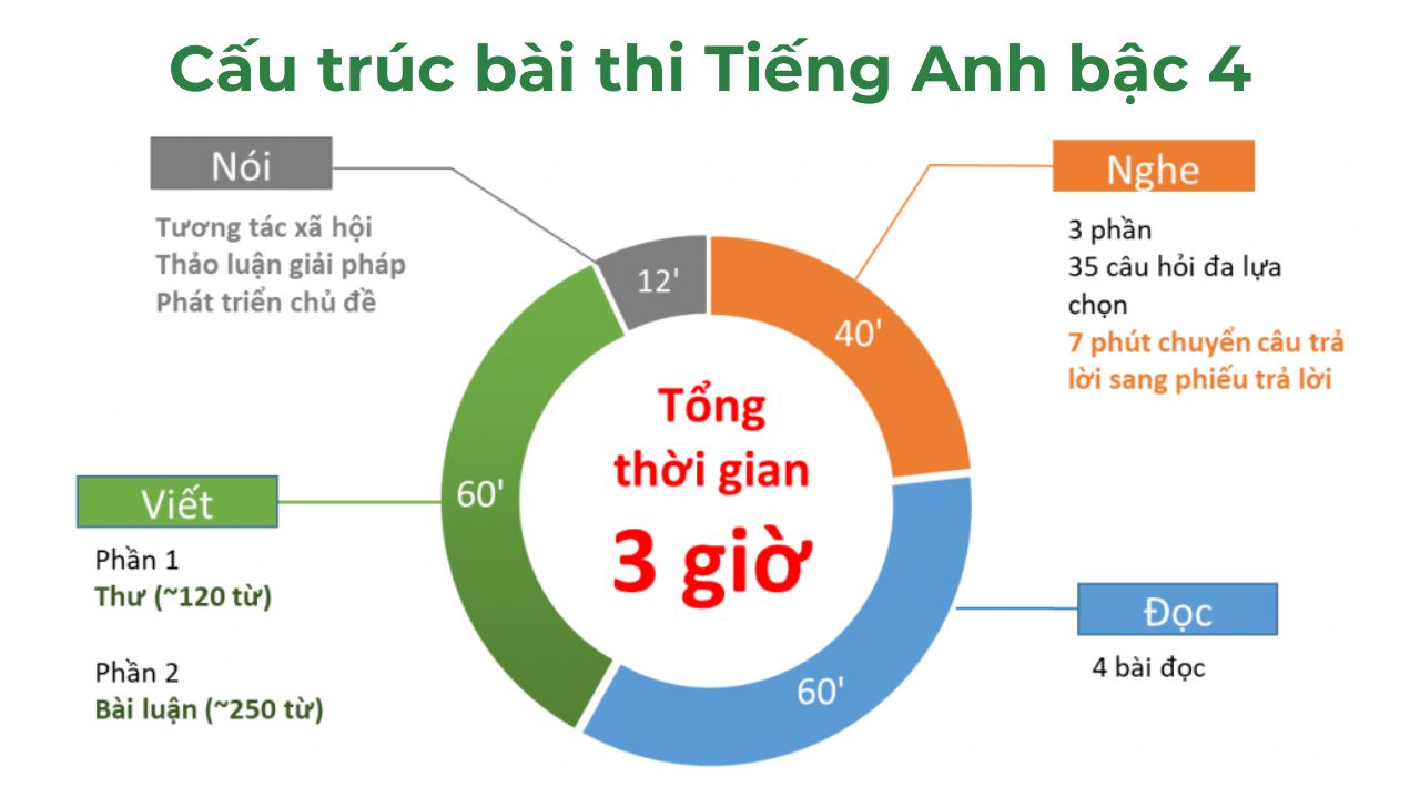 chung chi tieng anh bac 4 3
