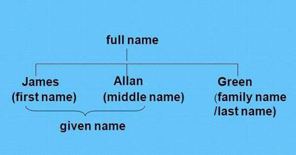 first name là họ hay tên