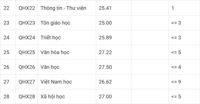 Đại học Khoa học Xã hội và Nhân văn đặt tiêu chí phụ  - 2