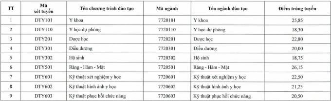 Điểm chuẩn các trường Y - 8