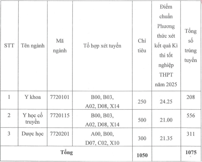 Điểm chuẩn các trường Y - 6