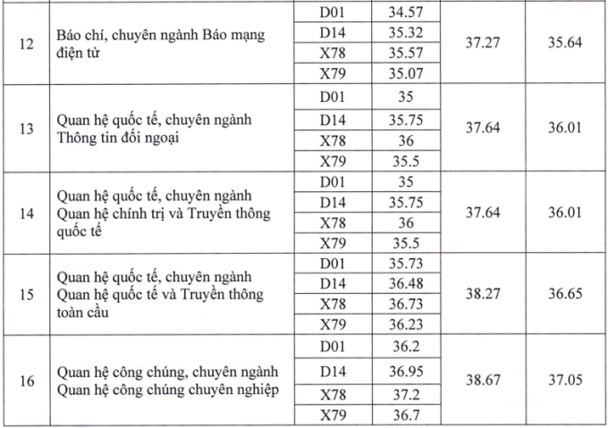 Học viện Báo chí và Tuyên truyền công bố điểm chuẩn - 2