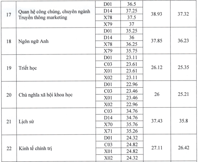 Học viện Báo chí và Tuyên truyền công bố điểm chuẩn - 3