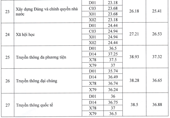 Học viện Báo chí và Tuyên truyền công bố điểm chuẩn - 4