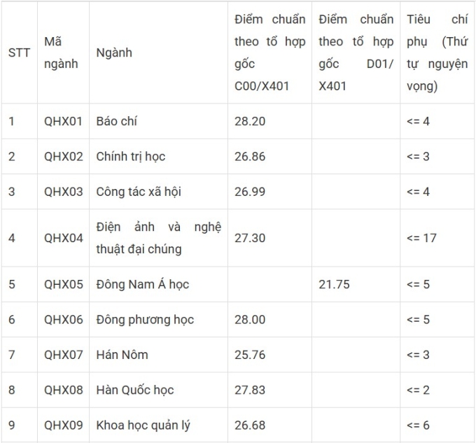 Đại học Khoa học Xã hội và Nhân văn đặt tiêu chí phụ