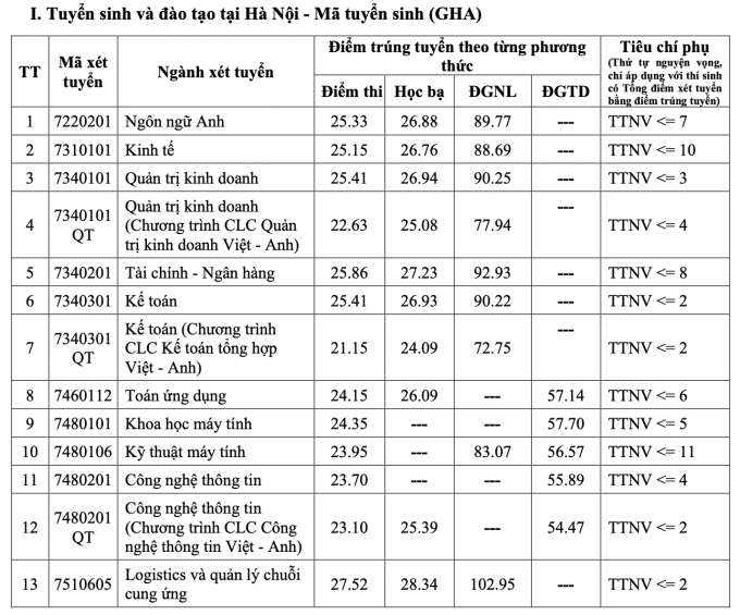 Điểm chuẩn Đại học Giao thông vận tải từ 15,06 đến 27,52