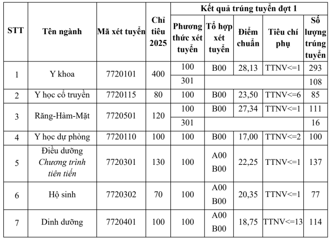 Điểm chuẩn các trường Y