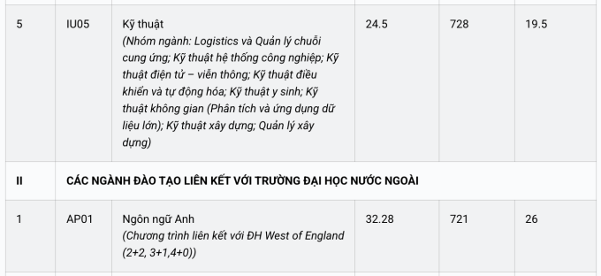 Điểm chuẩn Đại học Quốc tế  - 1