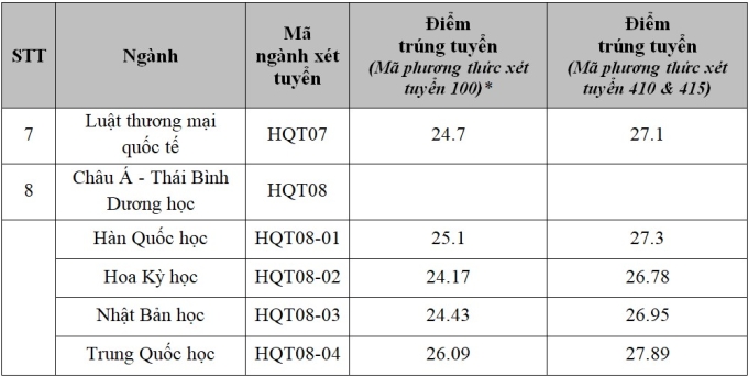 Học viện Ngoại giao lấy điểm chuẩn cao nhất 26,09 - 1