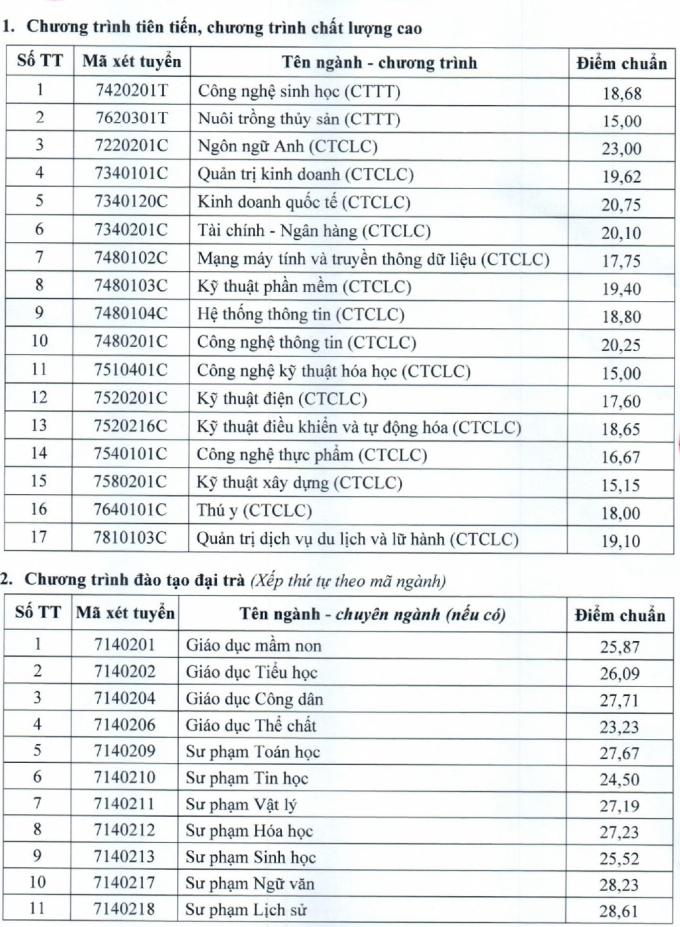 Điểm chuẩn Đại học Cần Thơ từ 15 đến 28,61