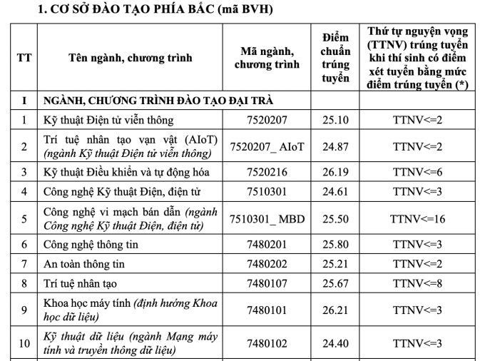 Điểm chuẩn Học viện Công nghệ Bưu chính viễn thông cao nhất 26,21