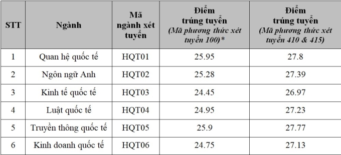 Học viện Ngoại giao lấy điểm chuẩn cao nhất 26,09
