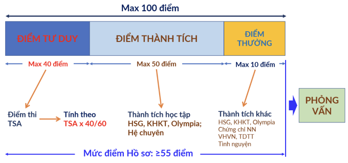 ĐH Bách khoa Hà Nội dự kiến giảm tính điểm học bạ trong tuyển sinh 2026