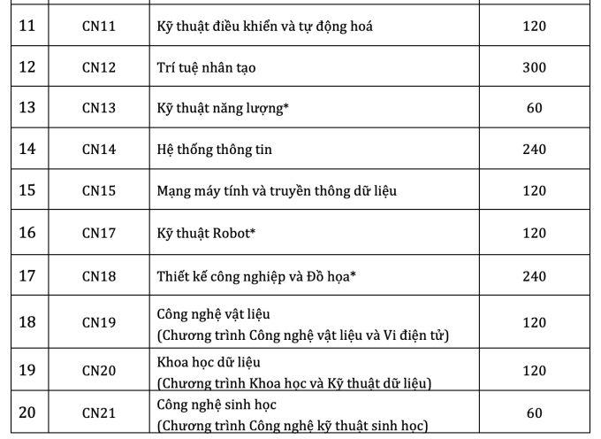 Trường Đại học Công nghệ dự kiến bỏ xét tổ hợp D01, B00 - 1