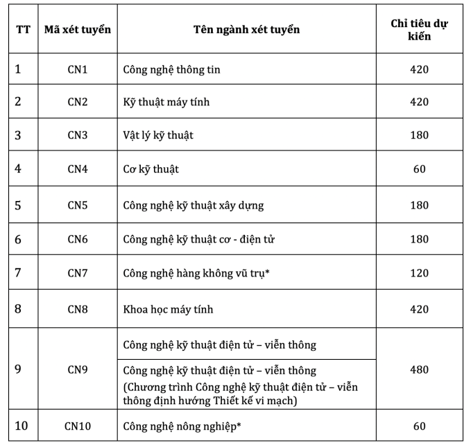 Trường Đại học Công nghệ dự kiến bỏ xét tổ hợp D01, B00